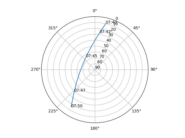 Azimuth/elevation polar