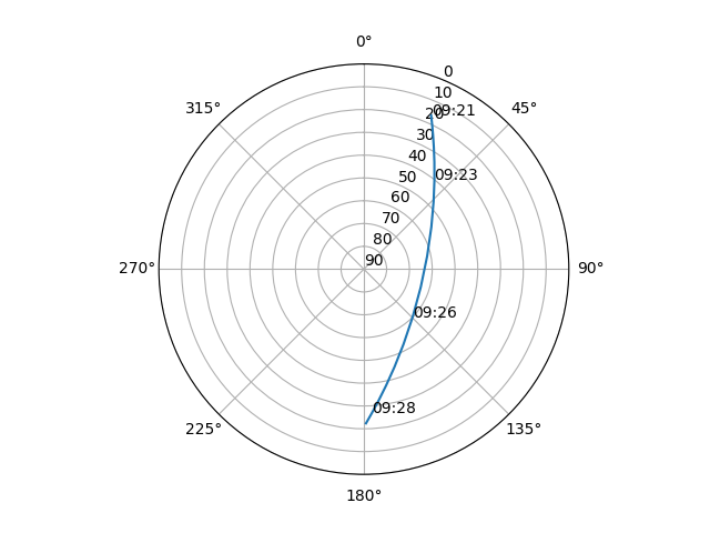 Azimuth/elevation polar