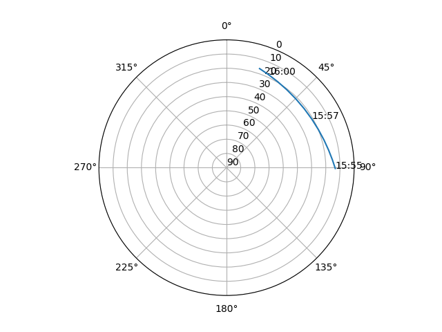 Azimuth/elevation polar