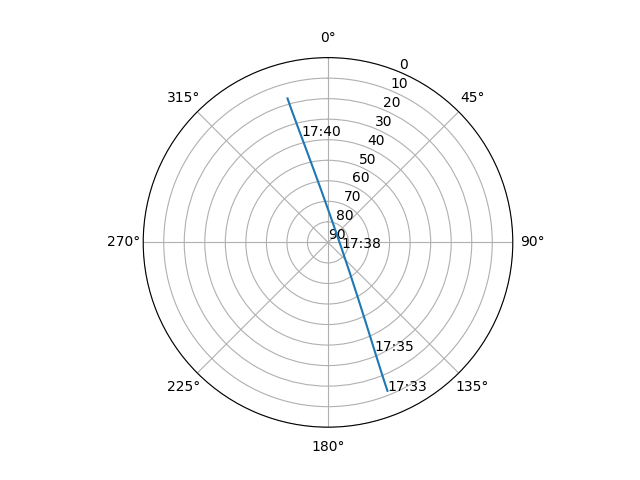 Azimuth/elevation polar
