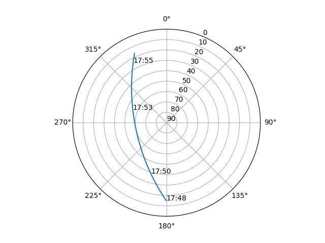 Azimuth/elevation polar
