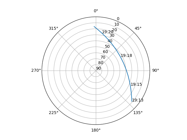 Azimuth/elevation polar