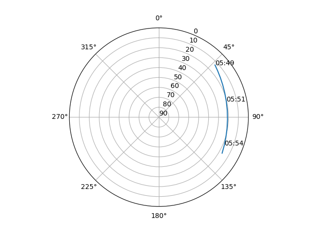 Azimuth/elevation polar