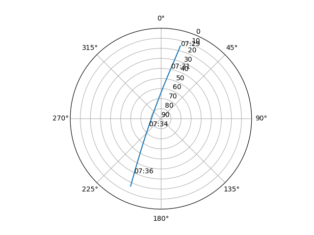 Azimuth/elevation polar