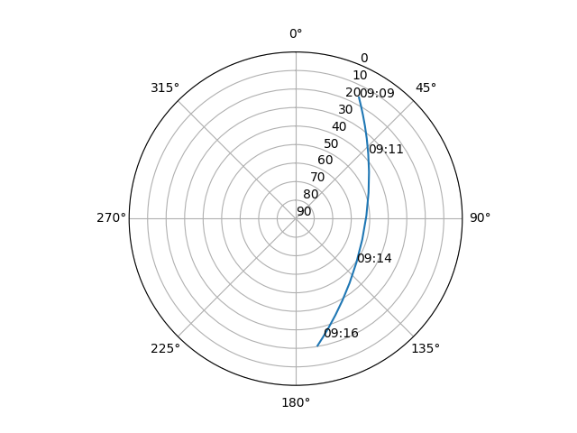 Azimuth/elevation polar