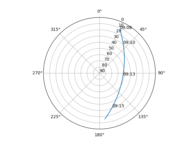Azimuth/elevation polar