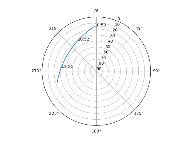 Azimuth/elevation polar