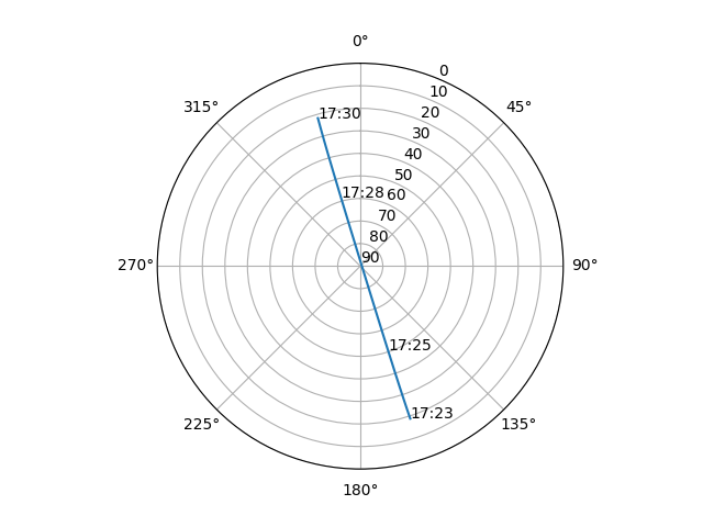 Azimuth/elevation polar