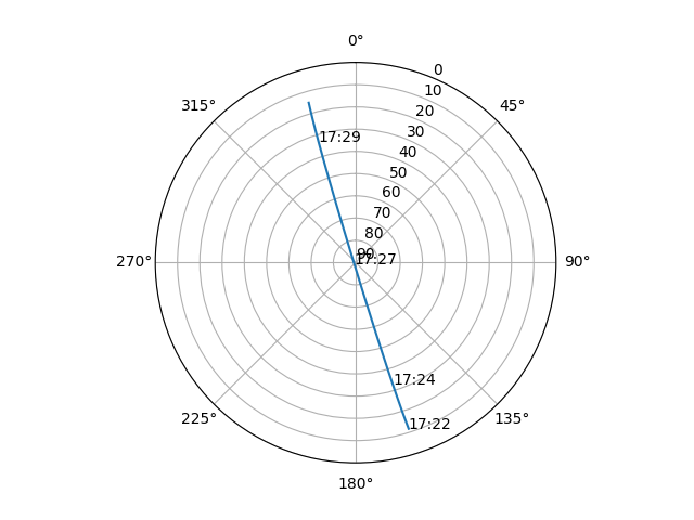 Azimuth/elevation polar