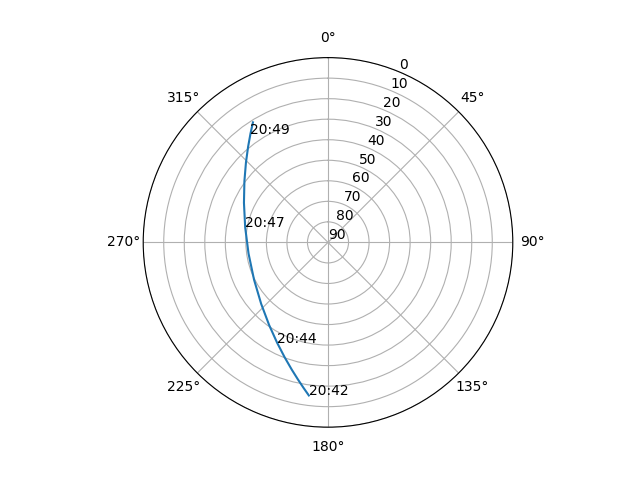 Azimuth/elevation polar