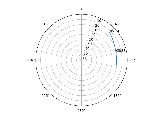 Azimuth/elevation polar