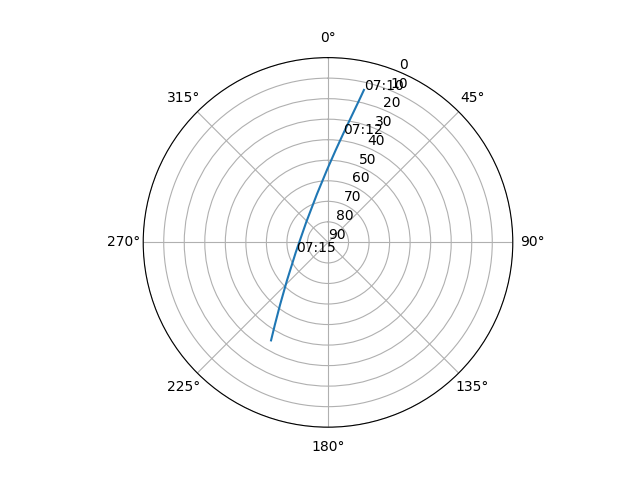 Azimuth/elevation polar