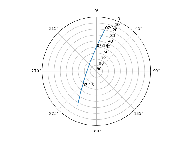Azimuth/elevation polar
