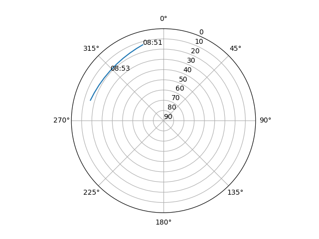 Azimuth/elevation polar