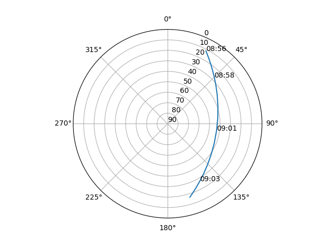 Azimuth/elevation polar