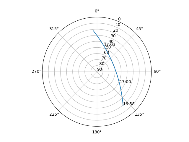 Azimuth/elevation polar