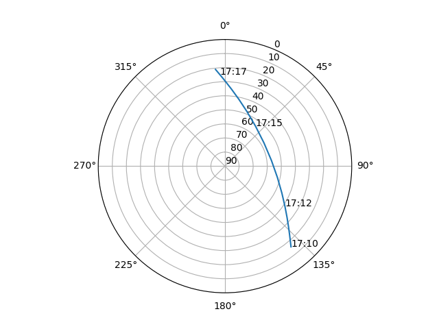 Azimuth/elevation polar
