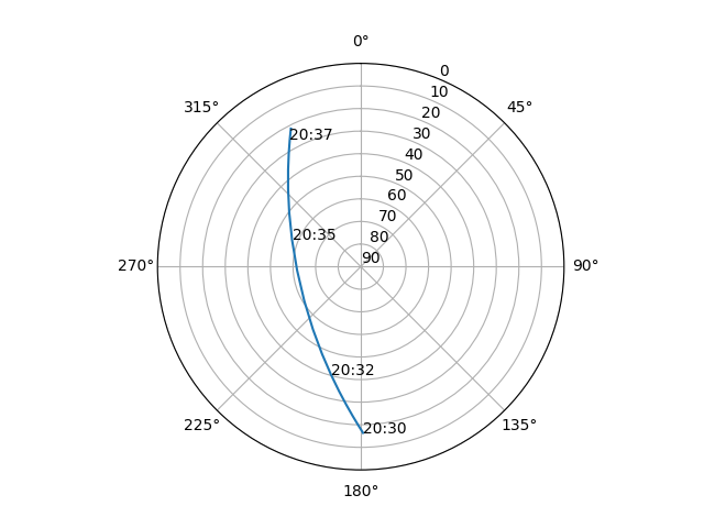 Azimuth/elevation polar