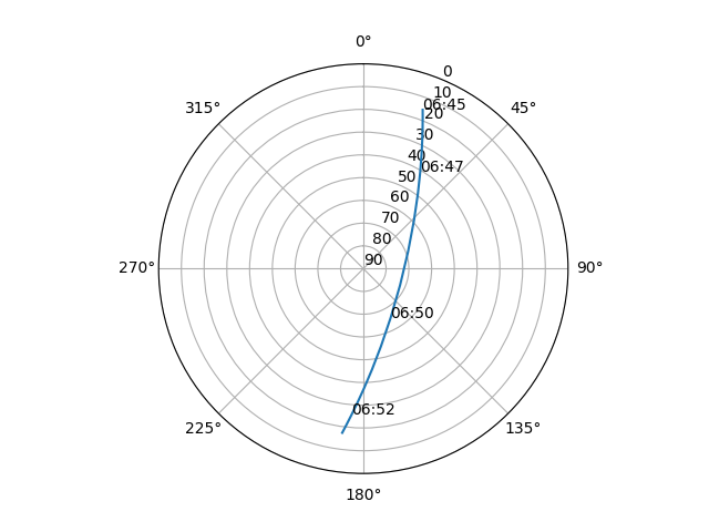 Azimuth/elevation polar