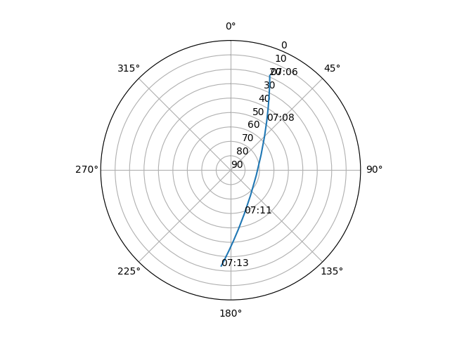 Azimuth/elevation polar