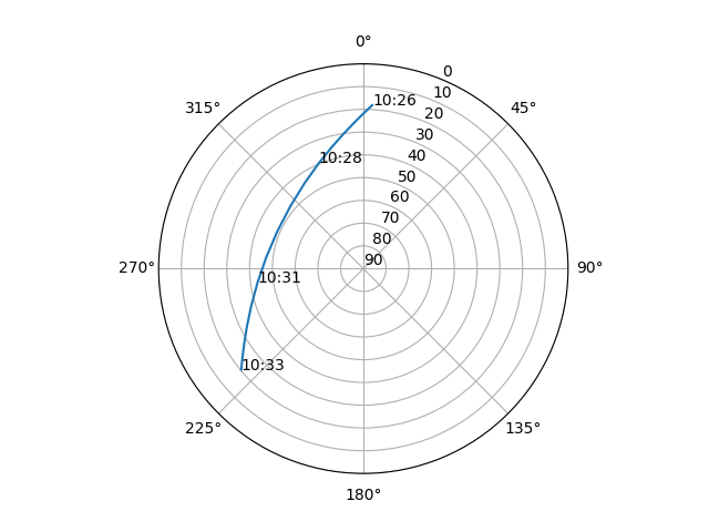 Azimuth/elevation polar