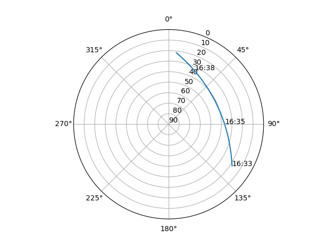 Azimuth/elevation polar