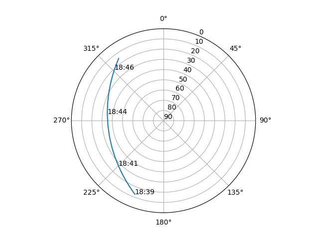 Azimuth/elevation polar