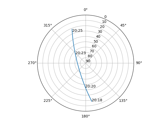 Azimuth/elevation polar