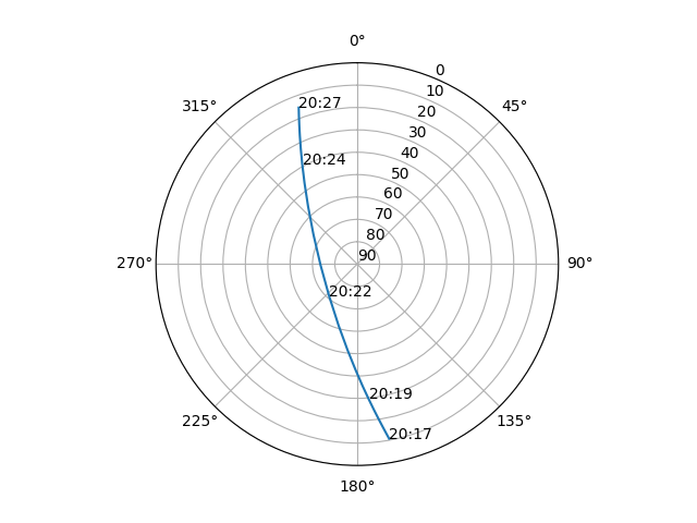 Azimuth/elevation polar