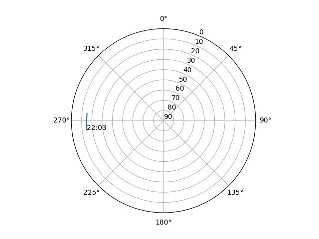Azimuth/elevation polar
