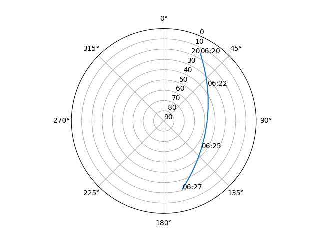 Azimuth/elevation polar