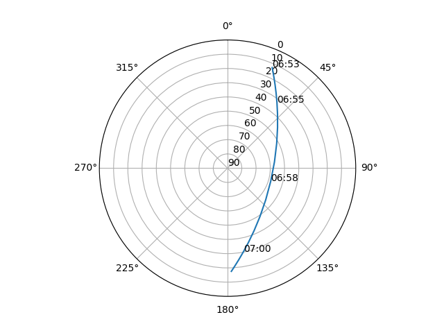 Azimuth/elevation polar
