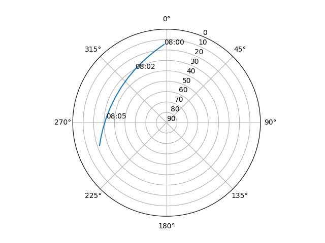 Azimuth/elevation polar
