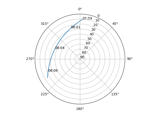 Azimuth/elevation polar