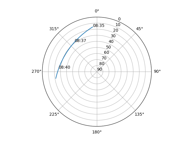 Azimuth/elevation polar