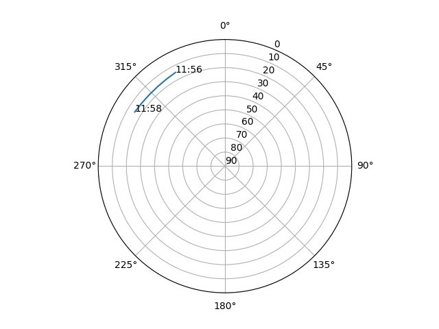 Azimuth/elevation polar