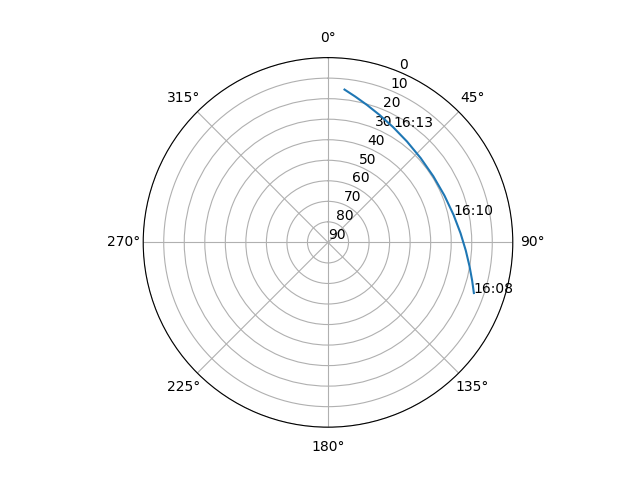 Azimuth/elevation polar