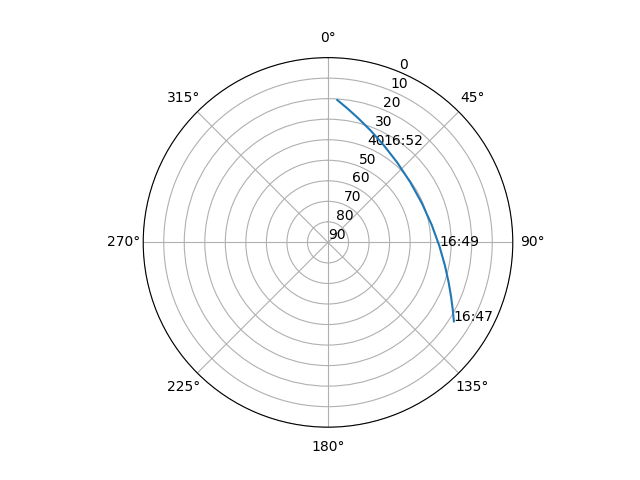 Azimuth/elevation polar