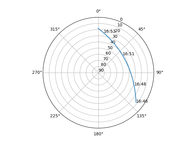 Azimuth/elevation polar