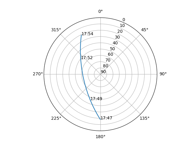 Azimuth/elevation polar