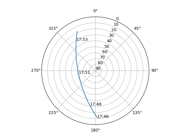 Azimuth/elevation polar