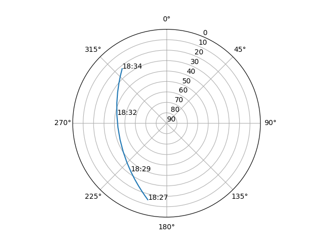 Azimuth/elevation polar