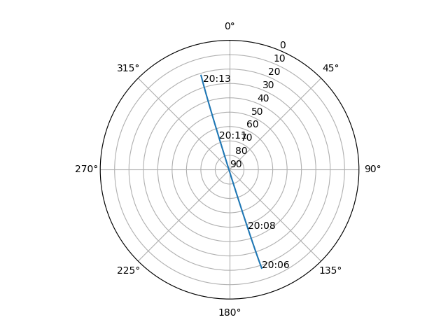 Azimuth/elevation polar