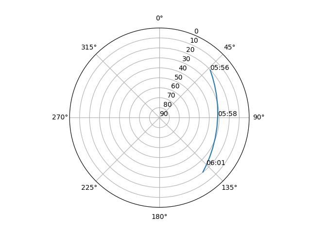 Azimuth/elevation polar