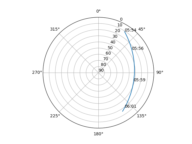 Azimuth/elevation polar