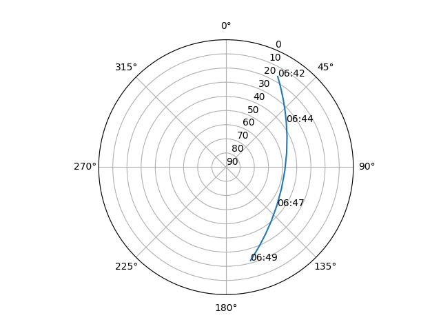 Azimuth/elevation polar