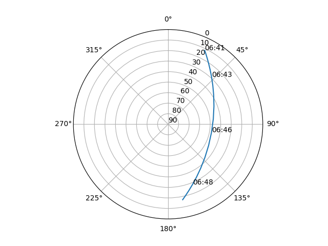 Azimuth/elevation polar