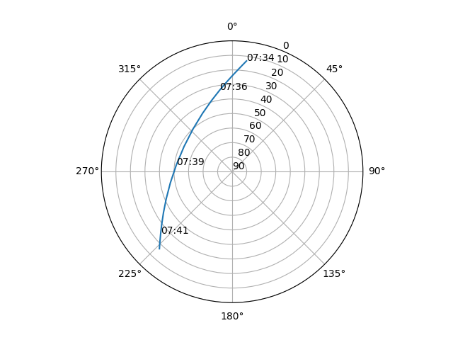 Azimuth/elevation polar