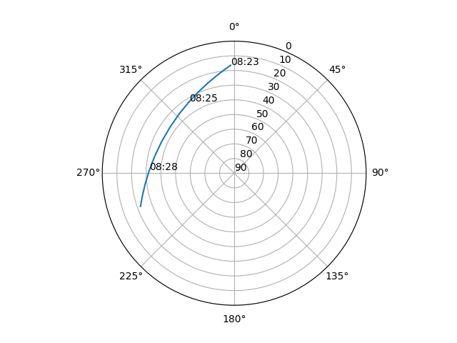 Azimuth/elevation polar