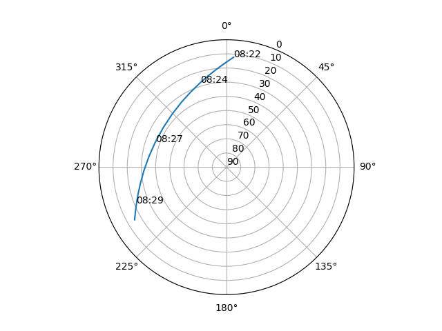 Azimuth/elevation polar